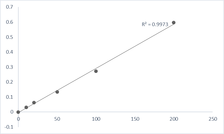 Fig. Typical data of pNA standard curve using Abbkine Caspase-1 Assay Kit (Colorimetric).