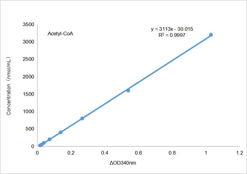 Fig. Standard Curve of acetyl coenzyme A assay. The x-axis is OD340 and the y-axis is acetyl coenzyme A concentration (nmol/mL).