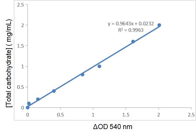 Fig.CheKine™ Micro Total Carbohydrate Assay Kit