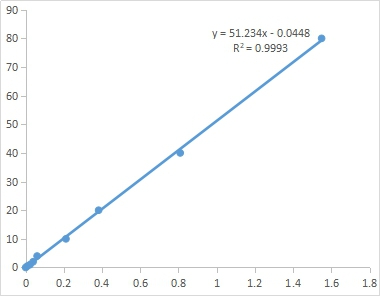 Fig. Standard Curve of Pro assay. The x-axis is OD520 and the y-axis is Pro concentration ( µg/mL).