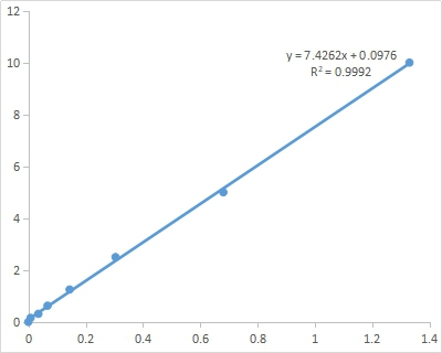 Fig. Standard Curve of Cys assay. The x-axis is OD600 and the y-axis is  Cys concentration (μmol/mL).