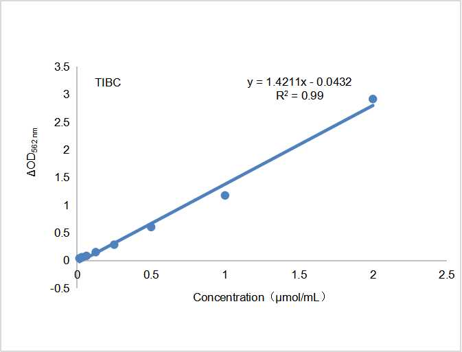 Fig. Standard Curve of  total iron-binding capacity (TIBC)  Assay. The x-axis is total iron-binding capacity concentration  (μmol/mL) and the y-axis is OD562.