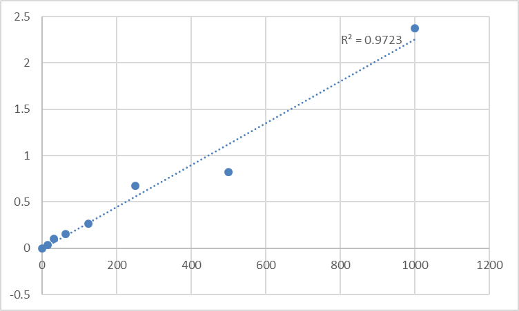 Fig.1. Rat Von Willebrand Factor (VWF) Standard Curve.