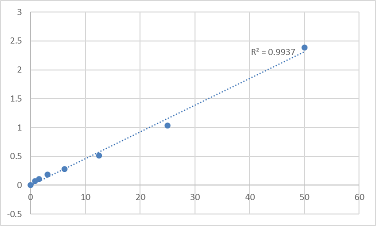 Fig.1. Rat Very low-density lipoprotein receptor (VLDLR) Standard Curve.