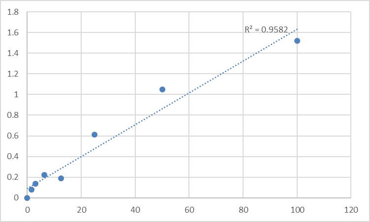 Fig.1. Rat Vitamin D2 (VD2) Standard Curve.