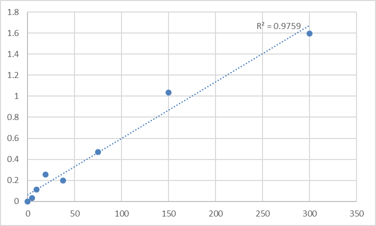 Fig.1. Rat Vitamin B6 (VB6) Standard Curve.