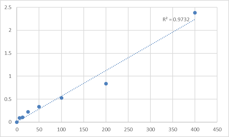 Fig.1. Rat Ubiquitin (Ub) Standard Curve.