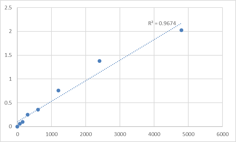 Fig.1. Rat Toll-interacting protein (TOLLIP) Standard Curve.