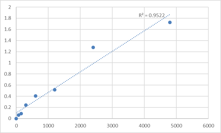 Fig.1. Rat Tenascin-R (TNR) Standard Curve.