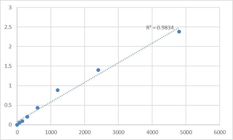 Fig.1. Rat Nuclear transition protein 2 (TNP2) Standard Curve.