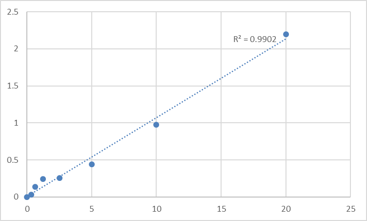 Fig.1. Rat Nuclear factor-kappa B (NF-kB) Standard Curve.