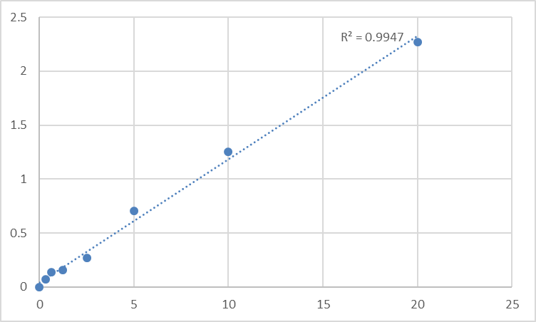 Fig.1. Human Wolframin (WFS1) Standard Curve.