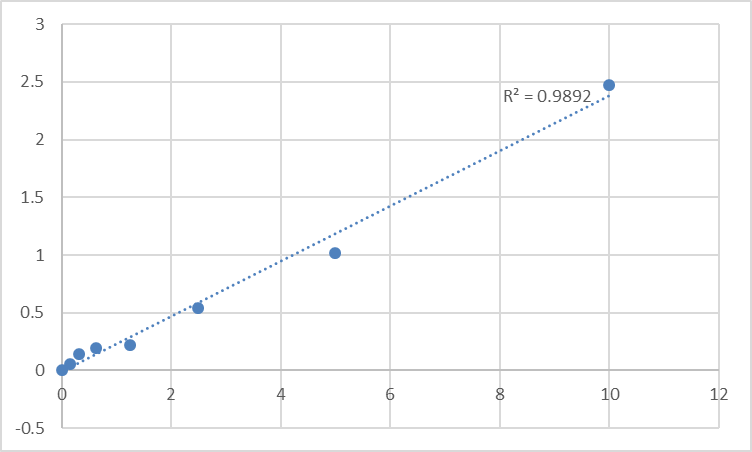 Fig.1. Human WD repeat-containing protein 52 (WDR52) Standard Curve.