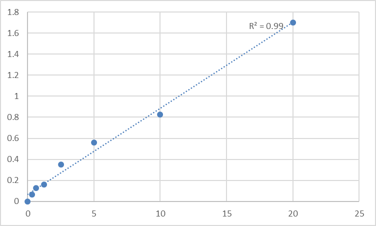Fig.1. Human Thymidylate synthase (TYMS) Standard Curve.