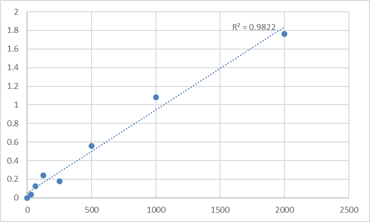 Fig.1. Human Thioredoxin (TRX) Standard Curve.