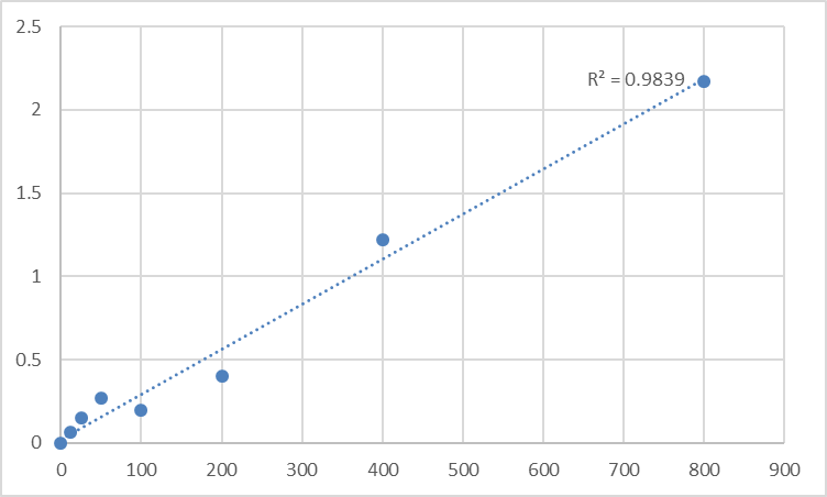 Fig.1. Human Transient receptor potential cation channel subfamily M member 2 (TRPM2) Standard Curve.