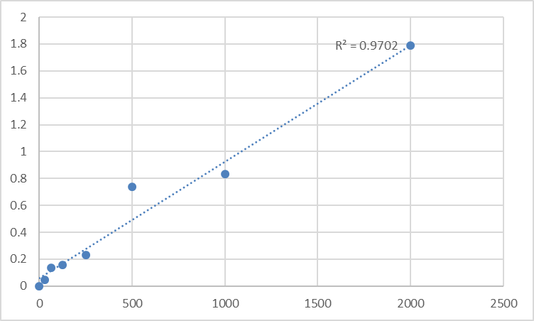 Fig.1. Human Tumor protein p53-inducible protein 11 (TP53I11) Standard Curve.