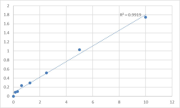 Fig.1. Human DNA topoisomerase 1 (TOP1) Standard Curve.