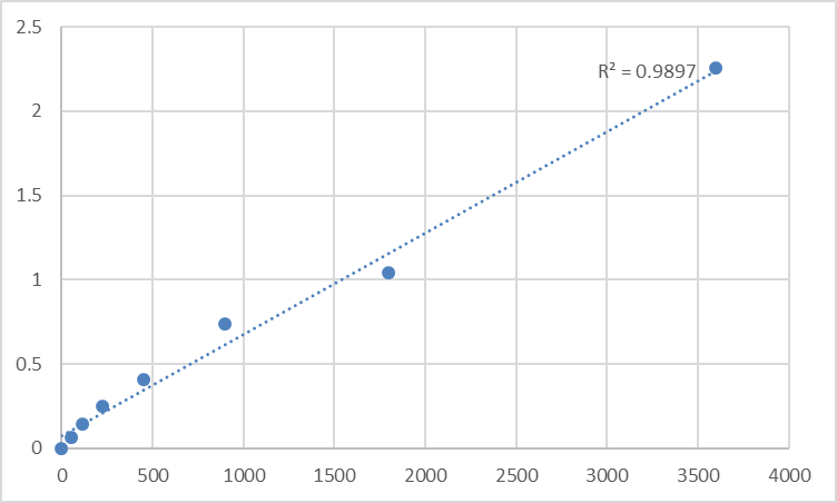Fig.1. Human Tensin-1 (TNS1) Standard Curve.