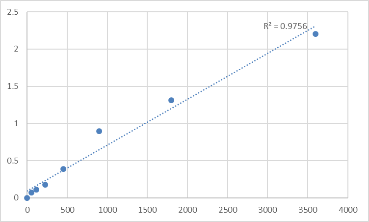 Fig.1. Human Trinucleotide repeat-containing gene 6A protein (TNRC6A) Standard Curve.