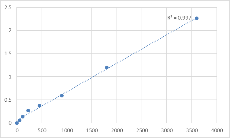 Fig.1. Human Transportin-3 (TNPO3) Standard Curve.