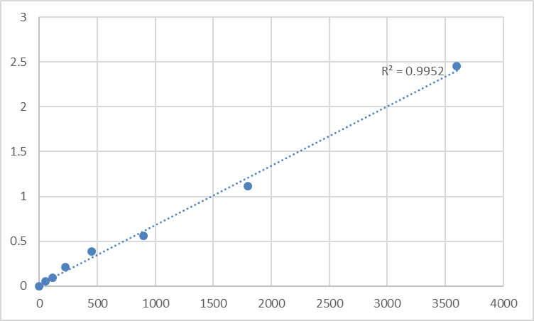 Fig.1. Human Nuclear transition protein 2 (TNP2) Standard Curve.