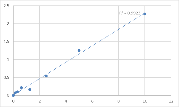 Fig.1. Human Soluble OX40L (sOX40L) Standard Curve.