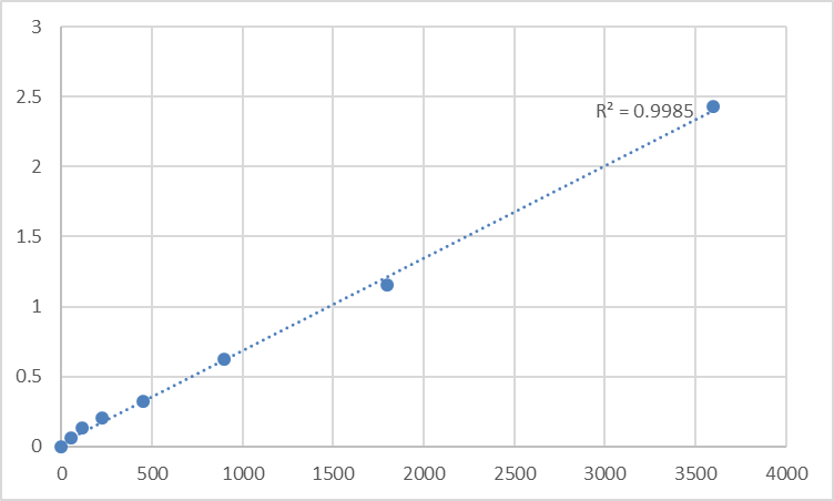 Fig.1. Human Tumor necrosis factor ligand superfamily member 18 (TNFSF18) Standard Curve.