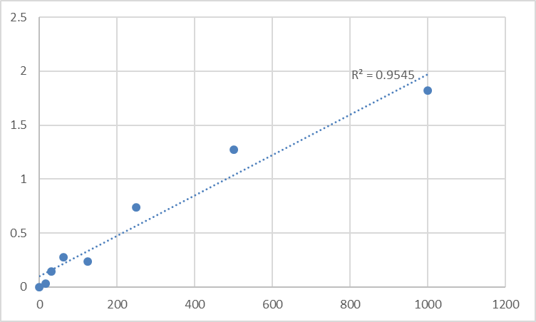 Fig.1. Human Soluble tumor necrosis factor-related apoptosis inducing ligand (sTRAIL) Standard Curve.