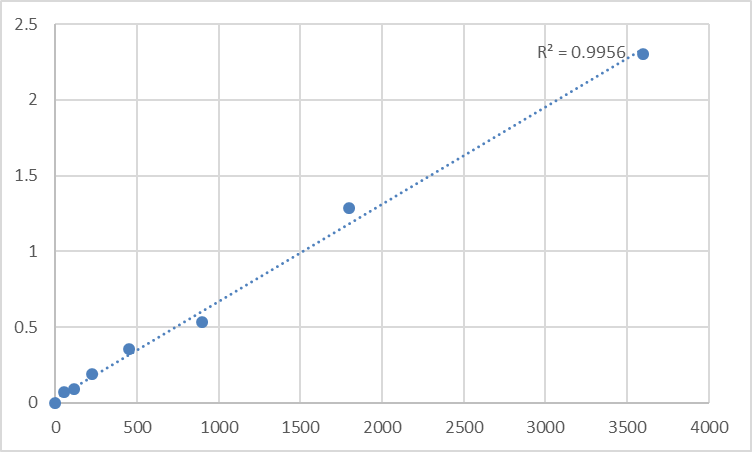 Fig.1. Human B cell activation factor from the tumor necrosis factor family receptor (BAFF-R) Standard Curve.