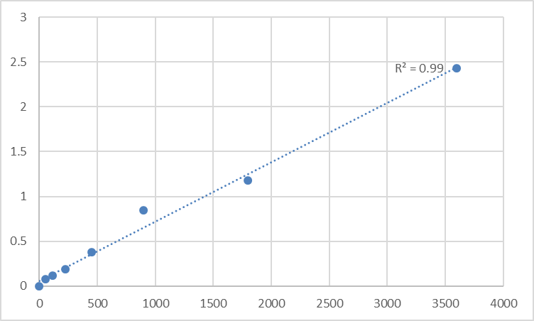 Fig.1. Human Soluble Receptor Activator of Nuclear Factor-kB (sRANK) Standard Curve.