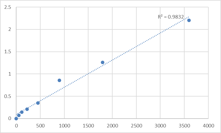 Fig.1. Human Tumor necrosis factor alpha-induced protein 8-like protein 1 (TNFAIP8L1) Standard Curve.
