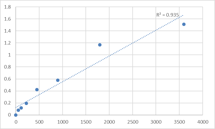 Fig.1. Human Tumor necrosis factor alpha-induced protein 8 (TNFAIP8) Standard Curve.