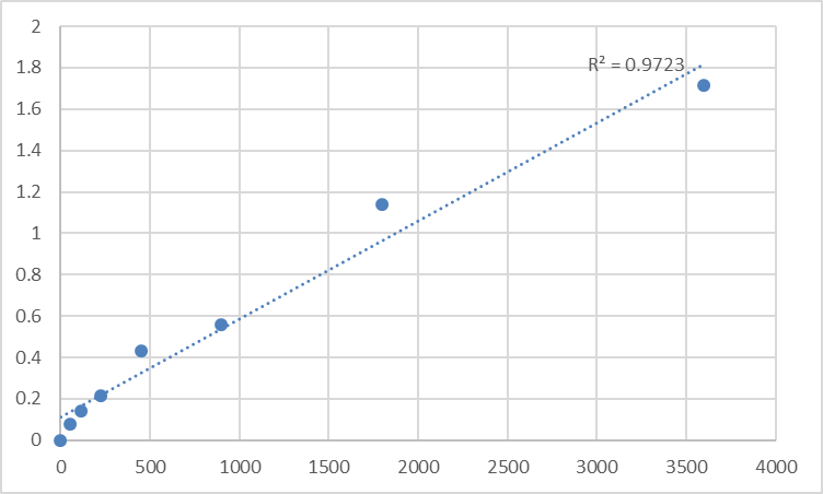 Fig.1. Human Tumor necrosis factor alpha-induced protein 2 (TNFAIP2) Standard Curve.