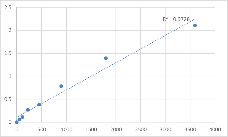 Fig.1. Human Thioredoxin-related transmembrane protein 2 (TMX2) Standard Curve.