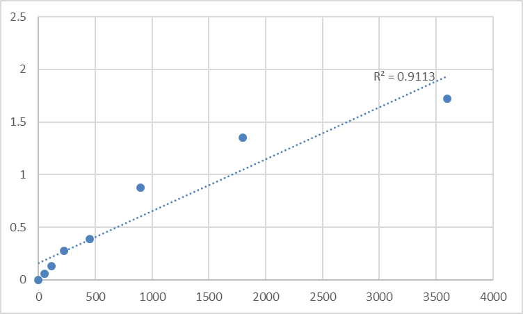 Fig.1. Human Transmembrane and ubiquitin-like domain-containing protein 1 (TMUB1) Standard Curve.