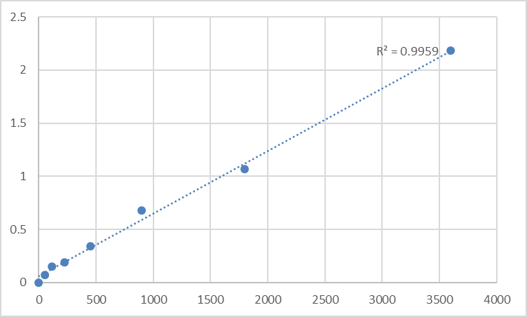 Fig.1. Human Transmembrane and TPR repeat-containing protein 3 (TMTC3) Standard Curve.