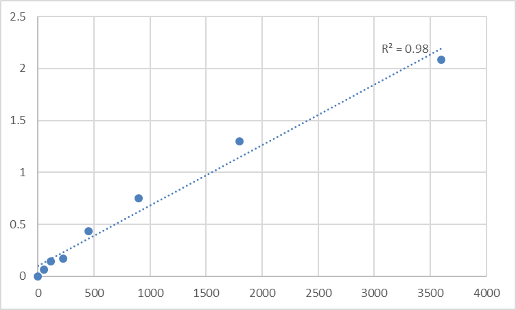 Fig.1. Human Transmembrane and TPR repeat-containing protein 1 (TMTC1) Standard Curve.
