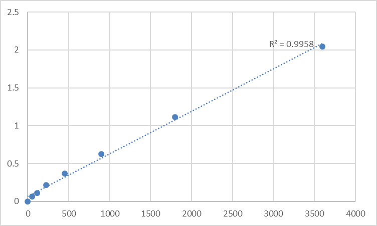Fig.1. Human Transmembrane and immunoglobulin domain-containing protein 1 (TMIGD1) Standard Curve.
