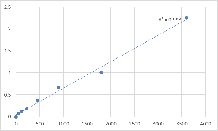 Fig.1. Human TATA element modulatory factor (TMF1) Standard Curve.