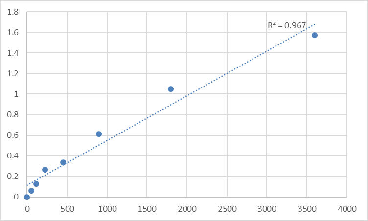 Fig.1. Human Macoilin (TMEM57) Standard Curve.