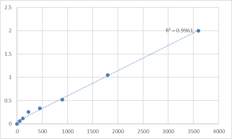 Fig.1. Human Protein kish-A (TMEM167A) Standard Curve.