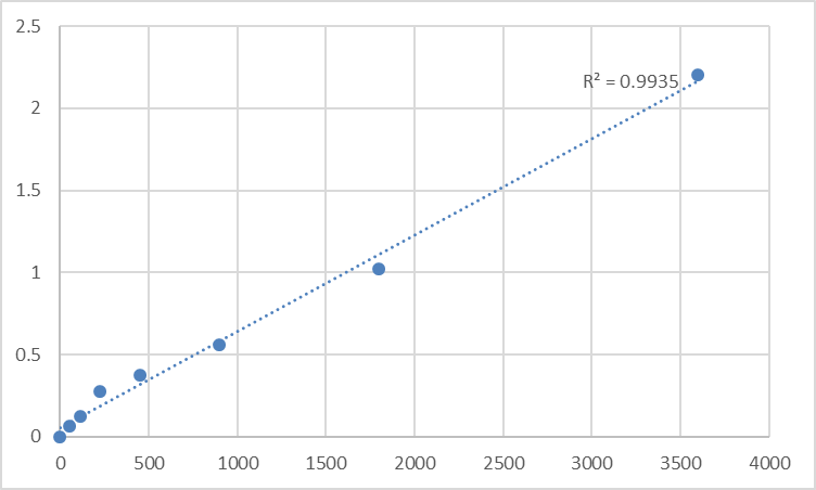 Fig.1. Human Transmembrane emp24 domain-containing protein 9 (TMED9) Standard Curve.