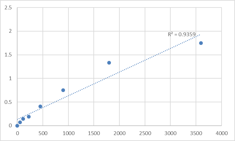 Fig.1. Human Protein TMED8 (TMED8) Standard Curve.