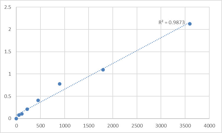 Fig.1. Human Shadow of prion protein (SPRN) Standard Curve.