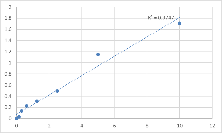 Fig.1. Human Serine palmitoyltransferase 3 (SPTLC3) Standard Curve.