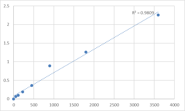 Fig.1. Human Protein SSX2 (SSX2) Standard Curve.