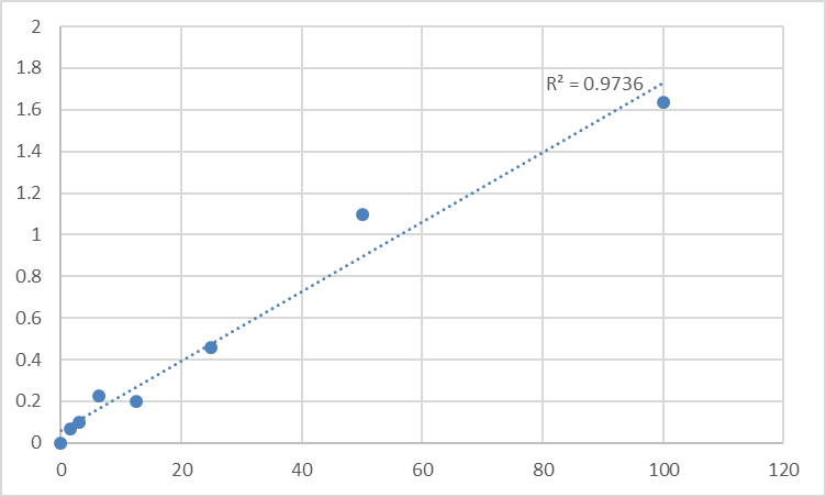 Fig.1. Human Signal transducer and activator of transcription 3 (STAT3) Standard Curve.