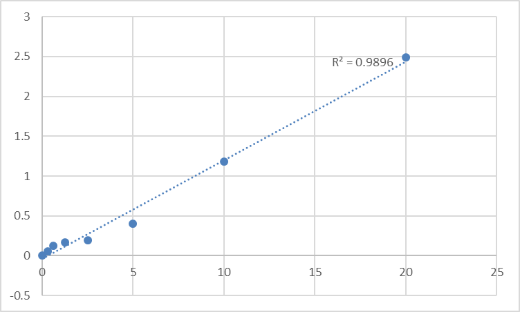 Fig.1. Human Signal transducer and activator of transcription 4 (STAT4) Standard Curve.