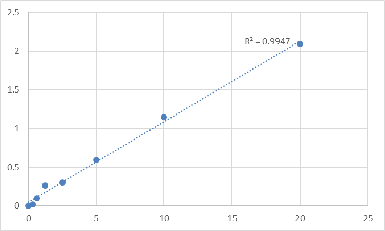 Fig.1. Human Signal transducer and activator of transcription 5B (STAT5B) Standard Curve.